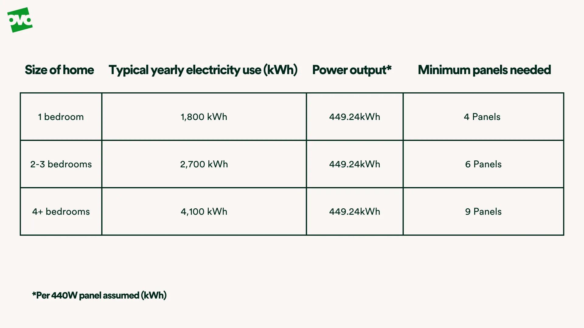 How many solar panels UK homes need to cover electricity use
