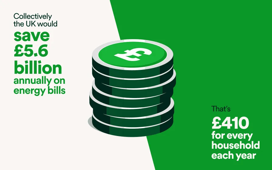 The infographic states that the UK could save £5.6 billion annually on energy bills, which amounts to £410 per household each year.