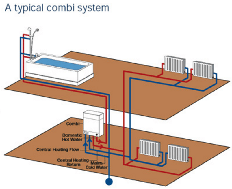Typical combi boiler