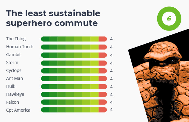 the least sustainable superhero commute