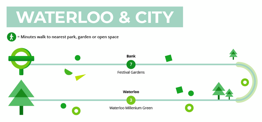 Nearest parks to Waterloo & City line
