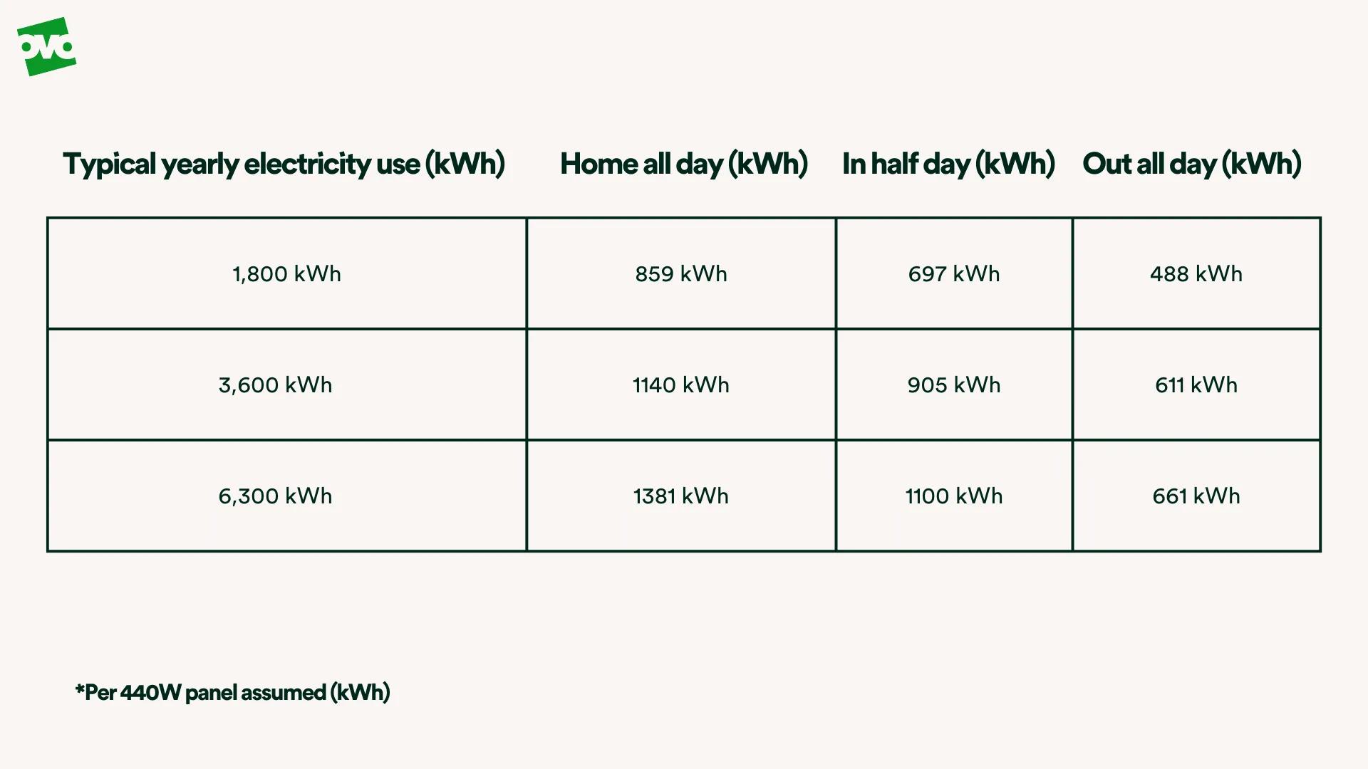 How much energy you can save by using solar panels