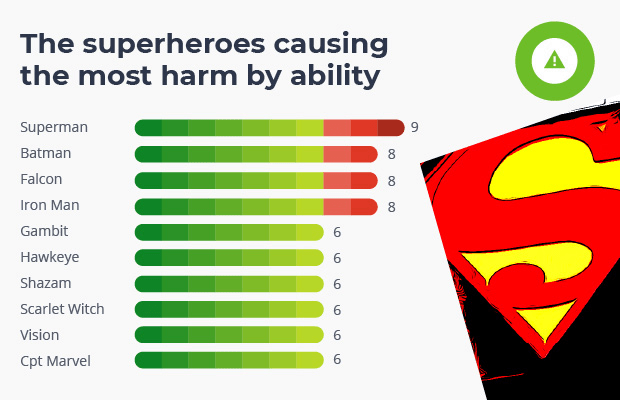 the superheroes least sustainable 