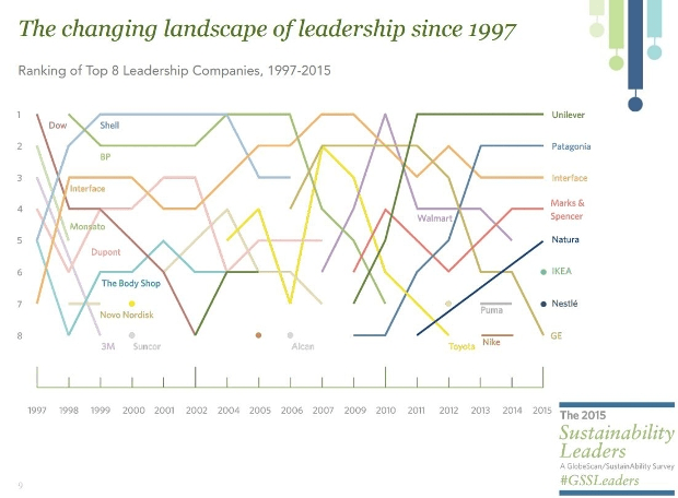 Changing landscape of leadership since 1997