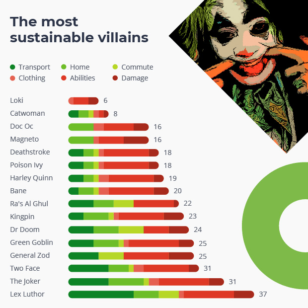 The most sustainable villains